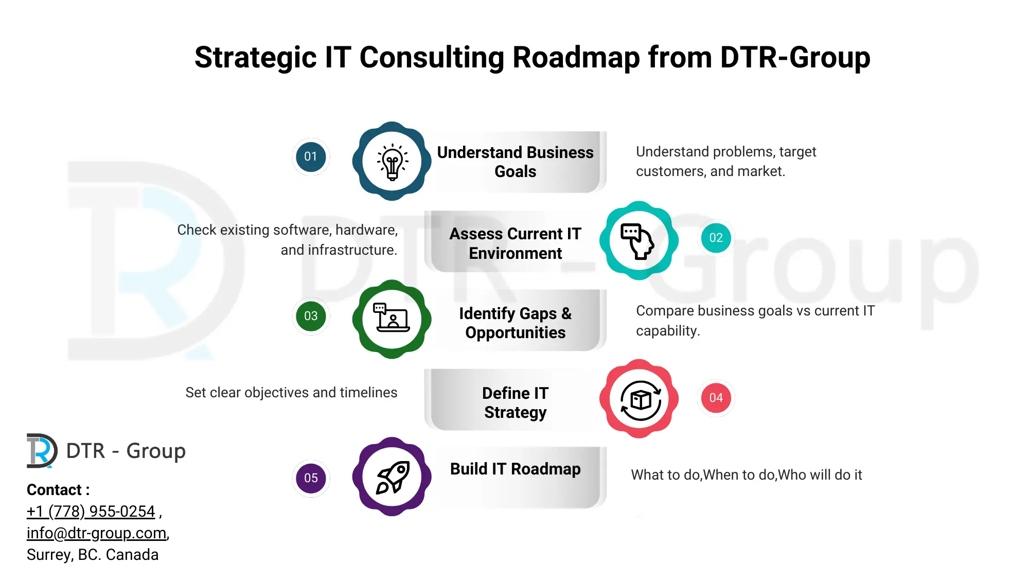 Strategic IT Consulting